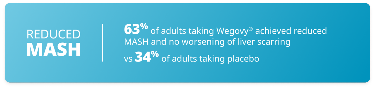 Reduced MASH | 65% of adults taking Wegovy® achieved reduced MASH and no worsening of liver scaring vs 34% of adults taking placebo