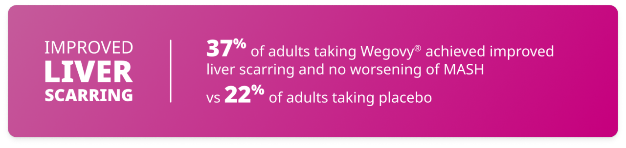 Improved liver scarring | 37% of adults taking Wegovy® achieved improved liver scarring and no worsening of MASH vs 22% of adults taking placebo