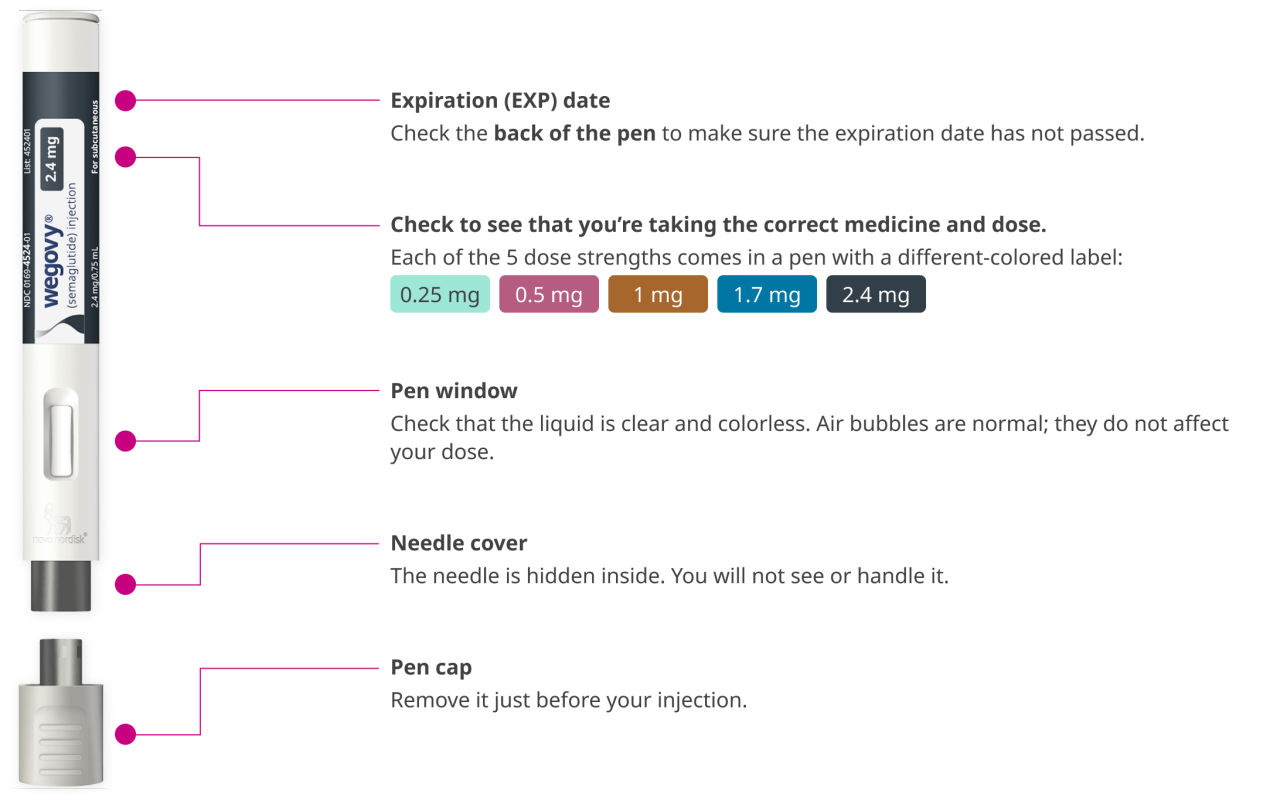 Diagram of the Wegovy pen parts: Expiration date, dose, pen window, needle cover, pen cap. See the Instructions for Use.